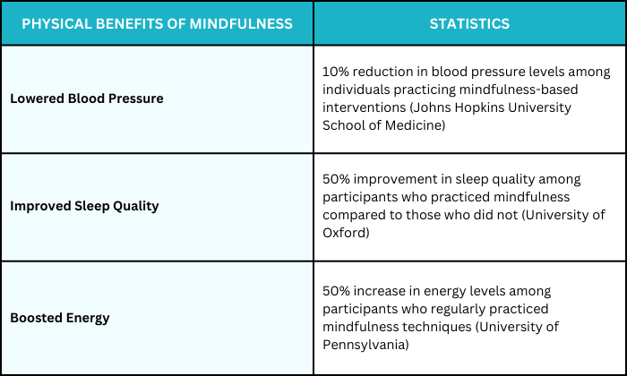 Statistics minfulness