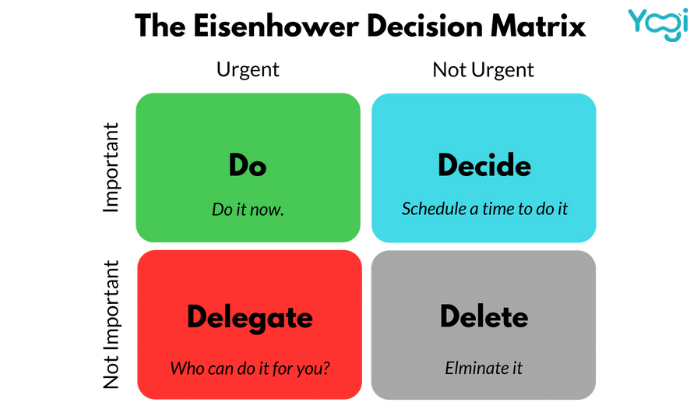 Eisenhower Matrix